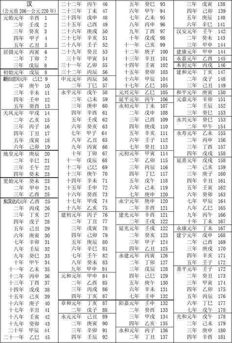 61年次屬|民國紀元與公元對照表